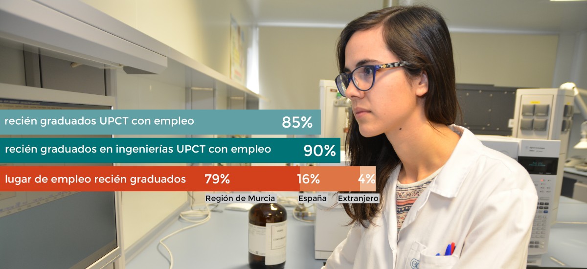 El 90% de los graduados en ingenierías de la UPCT consigue trabajo en menos de un año