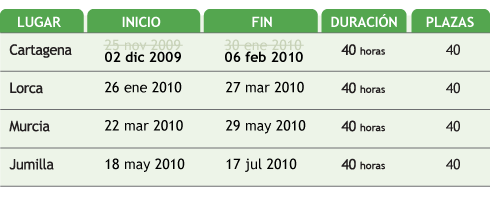 Tabla Fechas Acciones