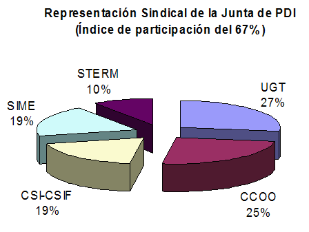 Resultados PDI