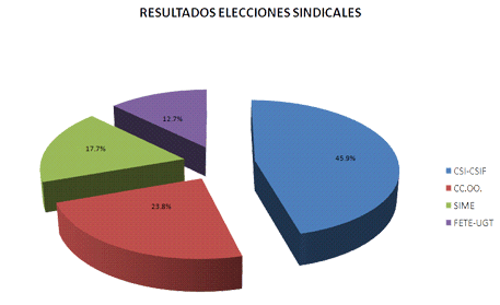 Resultados PDI